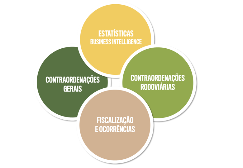 Plataforma de gestão dos processos de contraordenações